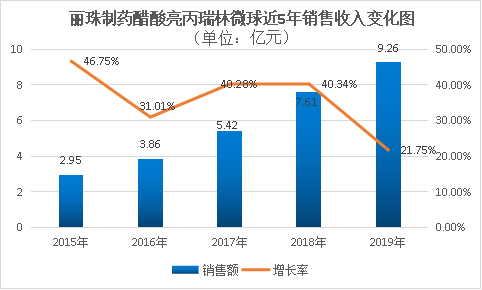 MAH 制度下的突破路徑之一 ——高端制劑、改良型新藥布局策略